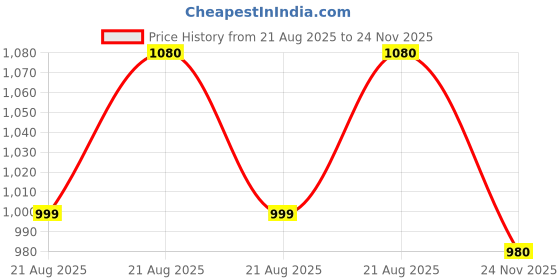 amazon.in Bodyfit Weight Plates Exercise Set, 5 ft Rod, 3 ft Curl Rod, 2x14''Dumble.Rods Home Gym Set,Dumbbell Set,Strength Training Set. (10kg Gym Set) Price History Graph from 21 Aug 2025 to 24 Nov 2025