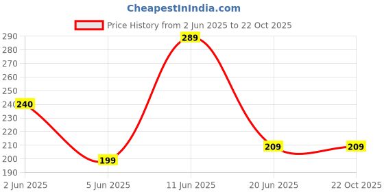 amazon.in bodyform Women's Interlock Cotton Black Cycling Shorts bodyform Price History Graph from 2 Jun 2025 to 22 Oct 2025