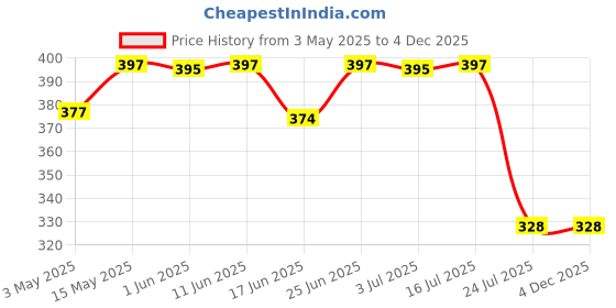 amazon.in BODYGAIN Capsules For Men, Muscle Gain & Weight Gainer Supplement 60 Capsules (Pack of 1) Price History Graph from 3 May 2025 to 4 Dec 2025