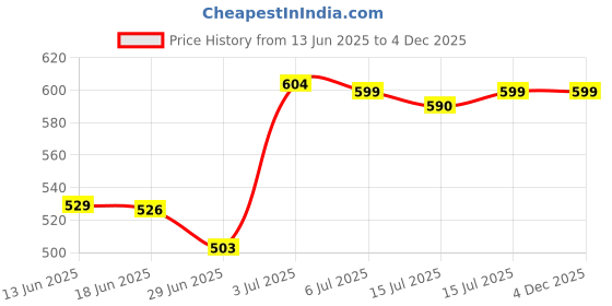 amazon.in Bodyguard Aloe Vera Based Natural Baby Wet Wipes with Lid for Babies Combo Pack - Combo of 6 x 72 Pieces Price History Graph from 13 Jun 2025 to 3 Dec 2025