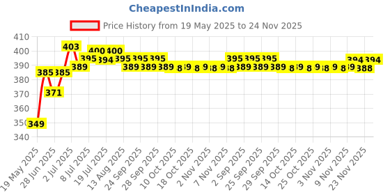 amazon.in Bodyguard Aloe Vera Based Natural Wet Wipes For Babies With Goodness Of Vitamin E | Moisturizing Baby Wet Wipes For Baby's Skin | Antibacterial Baby Wipes Combo | 288 Wipes | Combo of 4 x 72 Pieces bodyguard Price History Graph from 19 May 2025 to 24 Nov 2025