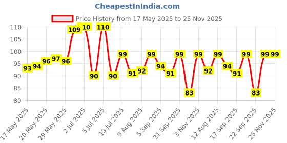 amazon.in Bodyguard Aloe Vera Based Natural Wet Wipes For Babies With Goodness Of Vitamin E | Moisturizing Baby Wet Wipes For Baby's Skin | Antibacterial Baby Wipes Combo | 72 Wipes Price History Graph from 17 May 2025 to 25 Nov 2025