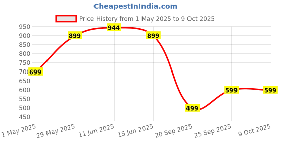 amazon.in Bodyguard Anti Mosquito Racquet Rechargeable Insect Killer Bat with LED Light, White - 1 Unit | Single Charge Lasts for 30 Days | Mosquito Racket bodyguard Price History Graph from 1 May 2025 to 8 Oct 2025