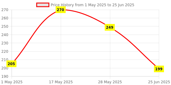 amazon.in Bodyguard Cotton N99 Anti Pollution Reusable Face Mask with 6 Layers Activated Carbon Filters - Medium Price History Graph from 1 May 2025 to 25 Jun 2025