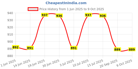 amazon.in Bodyguard Natural Anti Mosquito Repellent Patches - 168 Patches Price History Graph from 1 Jun 2025 to 8 Oct 2025