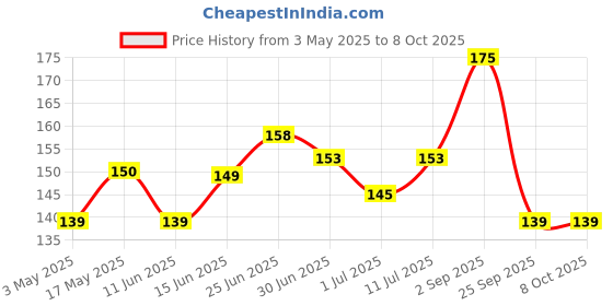 amazon.in Bodyguard Natural Anti Mosquito Repellent Patches - 24 Patches Price History Graph from 3 May 2025 to 8 Oct 2025
