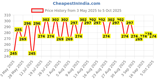 amazon.in Bodyguard Natural Anti Mosquito Repellent Patches - 48 Patches Price History Graph from 3 May 2025 to 5 Oct 2025