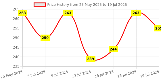 amazon.in Bodyguard Natural Anti Mosquito Spray - 100 ml (Pack of 2) Price History Graph from 25 May 2025 to 19 Jul 2025