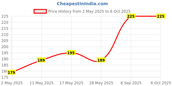 amazon.in Bodyguard Reusable N95 + PM2.5, 5 Layer Anti Pollution Face Mask without valve - Small (Kids) | Nose Clip for Better Fit | Activated Carbon For Kids bodyguard Price History Graph from 2 May 2025 to 6 Oct 2025
