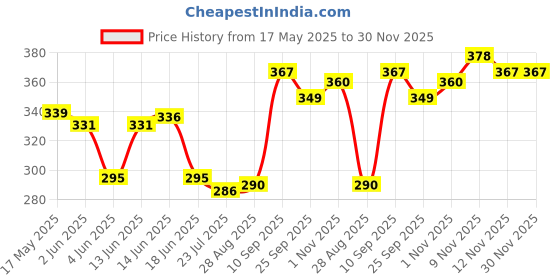 amazon.in BodyHerbals Hand Scrub 1 Minute Manicure with Goodness of Grape Fruit Seed Oil, Strawberry Extract & Honey | Exfoliating Scrub to Remove Dead Skin & Tan from Hands & Elbows | Scrub for Youthful Hand for Women and Men | 100 gm Paraben and SLS Free bodyherbals Price History Graph from 17 May 2025 to 29 Nov 2025