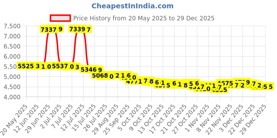 amazon.in bodyj4you 24PC Big Gauges Kit Stretching 00G-20mm Multicolor Acrylic Tapers Steel Plugs Tunnels Set bodyj4you Price History Graph from 20 May 2025 to 29 Dec 2025