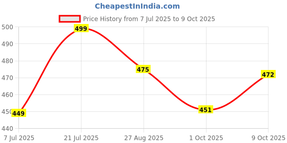 amazon.in Bodylastics 33cms Foam Roller for Pre & Post Workout Sessions, Deep Tissue Massage, Relief from Muscle Pain bodylastics Price History Graph from 7 Jul 2025 to 9 Oct 2025