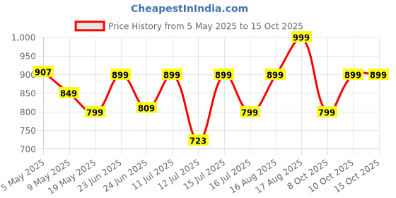amazon.in Bodylastics 45cms Foam Roller for Deep Tissue Massage, Pain Relief from Sore Muscles, Pre & Post Exercise Fitness Workout Sessions Price History Graph from 5 May 2025 to 15 Oct 2025