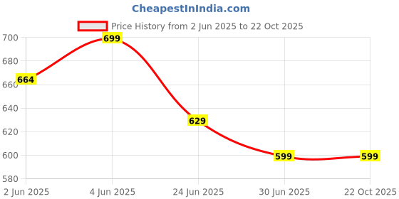 amazon.in Bodylastics 45cms Foam Roller for Pre & Post Workout Sessions, Deep Tissue Massage, Relief from Muscle Pain Price History Graph from 2 Jun 2025 to 22 Oct 2025