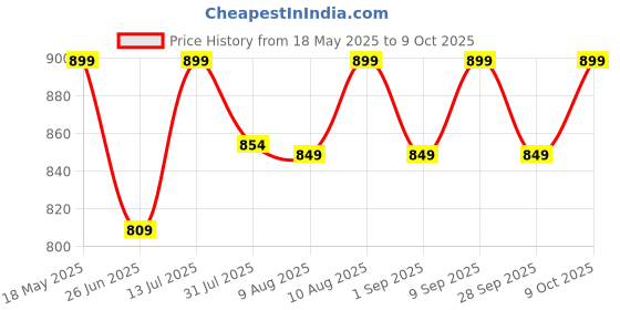 amazon.in Bodylastics Ankle/Wrist Weights Pair for Legs, Hands/Arms with Adjustable Straps for Running, Jogging, Strength Training for Men & Women Fitness Workouts Exercises Price History Graph from 18 May 2025 to 9 Oct 2025