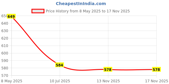 amazon.in Bodylastics Ankle/Wrist Weights Pair for Legs, Hands/Arms with Adjustable Straps for Running, Jogging, Strength Training for Men & Women Fitness Workouts Exercises bodylastics Price History Graph from 8 May 2025 to 16 Nov 2025