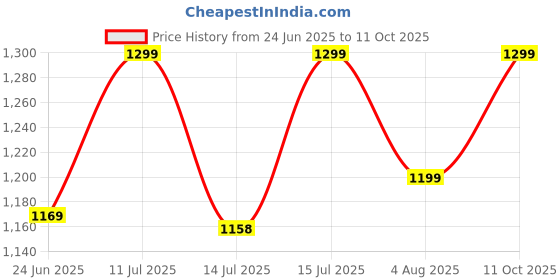 amazon.in Bodylastics Ankle/Wrist Weights Pair for Legs, Hands/Arms with Adjustable Straps for Running, Jogging, Strength Training for Men & Women Fitness Workouts Exercises bodylastics Price History Graph from 24 Jun 2025 to 11 Oct 2025