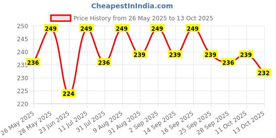 amazon.in Bodylastics Door Anchor for Resistance Band Exercise with Neoprene Lining, Large High Density Foam Wheel for Door Protection Price History Graph from 26 May 2025 to 13 Oct 2025
