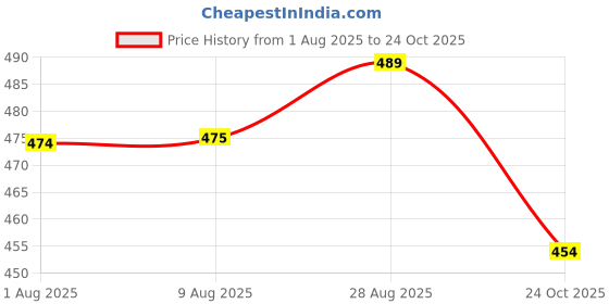 amazon.in Bodylastics Foot Massage Roller for Plantar Fasciitis Pain Relief Ergonomic Designed for Reflexology Deep Tissue Muscle Revovery for Total Body (Foot Roller) bodylastics Price History Graph from 1 Aug 2025 to 24 Oct 2025