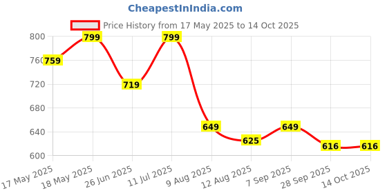 amazon.in Bodylastics Resistance Hip Loop Bands for Legs, Butt, Thighs & Glutes Exercises, Anti-Slip Fabric Workout Bands for Men/Women , bodylastics Price History Graph from 17 May 2025 to 14 Oct 2025