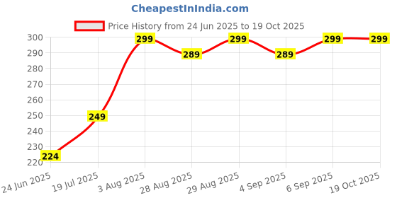 amazon.in Bodylastics Yoga Block High Density EVA Foam Non-Slip Workout Brick to Improve Poses Balance Flexibility Support Strength Training Exercise bodylastics Price History Graph from 24 Jun 2025 to 19 Oct 2025
