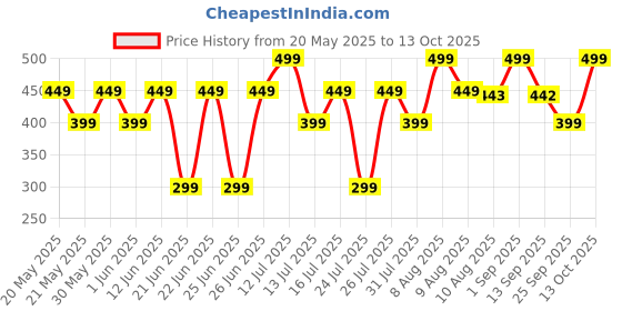 amazon.in Bodyprox Ankle Support Brace, Breathable Neoprene Sleeve, Free size, Adjustable Wrap! Price History Graph from 20 May 2025 to 13 Oct 2025