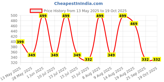 amazon.in Bodyprox Patellar Tendon Support Strap (Large, Knee Pain Relief Adjustable Neoprene Knee Strap For Running, Arthritis, Jumper, Tennis Injury Recovery) bodyprox Price History Graph from 13 May 2025 to 18 Oct 2025
