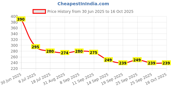 amazon.in Bodyprox Protective Knee Pads, Thick Sponge Anti-slip, Collision Avoidance Knee Sleeve Price History Graph from 30 Jun 2025 to 16 Oct 2025