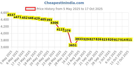 amazon.in Bodyprox Soccer Shin Guards Sleeves for Men, Women and Youth (X-Small) Price History Graph from 5 May 2025 to 17 Oct 2025