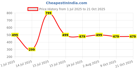 amazon.in alyne Bodyshaper for Women with Slimming Design Shaper for Women, Shaper for Tummy Control Round Neck Seamless Bodysuit. alyne Price History Graph from 1 Jul 2025 to 20 Oct 2025
