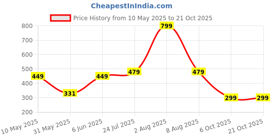 amazon.in alyne Bodyshaper Shapewear for Women with Slimming Design Shapewear for Women, Shapewear for All-Day Comfort, Smooth & Seamless Fit alyne Price History Graph from 10 May 2025 to 20 Oct 2025
