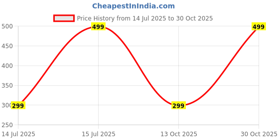 amazon.in alyne Bodyshaper Shapewear for Women with Slimming Design Shapewear for Women, Shapewear for All-Day Comfort, Smooth & Seamless Fit alyne Price History Graph from 14 Jul 2025 to 30 Oct 2025