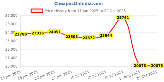 amazon.in storelli BodyShield Goalkeeper Leggings 3 | Full-Length Padded Soccer Goalie Pants | Enhanced Lower Body Protection | Black storelli Price History Graph from 11 Jun 2025 to 29 Oct 2025