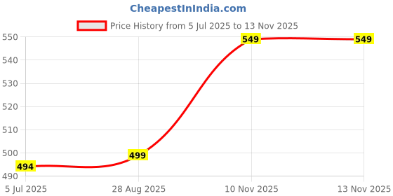 amazon.in bodysize Women's High-Comfort Supportive Yoga Sports Bra with Wide Adjustable Straps, Padded, Soft Cotton Lycra, 4-Way Stretch, Wire-Free bodysize Price History Graph from 5 Jul 2025 to 12 Nov 2025