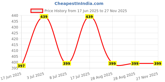 amazon.in bodysize Women's Seamless Shaper Bra S310 | Everyday Wear Sweat Absorbent, Soft Cotton Strecth Fabric for Ultimate Comfort bodysize Price History Graph from 17 Jun 2025 to 26 Nov 2025