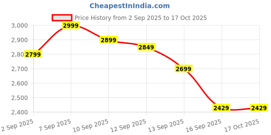 amazon.in krvvy Bodysuit for Women | All-Day Comfort, Tummy Control & Invisible Under Clothes | Waist, Tummy & Thigh Shaping, Seamless Contour Fit | Mocha krvvy Price History Graph from 2 Sep 2025 to 16 Oct 2025