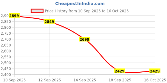 amazon.in krvvy Bodysuit for Women | All-Day Comfort, Tummy Control & Invisible Under Clothes | Waist, Tummy & Thigh Shaping, Seamless Contour Fit | Mocha krvvy Price History Graph from 10 Sep 2025 to 16 Oct 2025