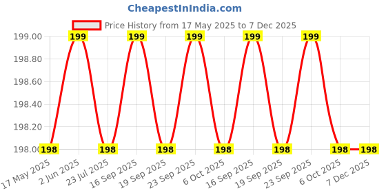 amazon.in BODYTECH Men's Cotton Afgani Patka for Army Military Scarf for Man & Women, Multi-Purpose Soldier Commando Patka Anti Pollution Head Scarf for Cycling/Biking Price History Graph from 17 May 2025 to 7 Dec 2025