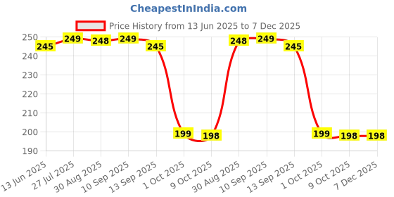 amazon.in BODYTECH Men's Cotton Afgani Patka for Army Military TIGER Scarf for Man & Women, Multi-Purpose Soldier Commando Patka Anti Pollution Head Scarf for Cycling/Biking Price History Graph from 13 Jun 2025 to 7 Dec 2025