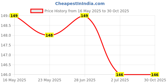 amazon.in generic BODYTECH Spa Facial Headband Head Wrap Terry Cloth Headband 3 Counts Stretch Towel for Bath, Makeup and Sport Non-Slip Stretchable Adjustble Elastic Polycotton Facial Band generic Price History Graph from 16 May 2025 to 30 Oct 2025