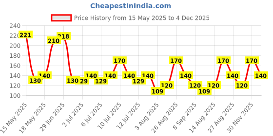 amazon.in BODYVEDA NATURE SCIENCE Soo Jelly Crystal Manicure-Pedicure Kit | 7-Step | Remove Dirt, Impurities & Dead Skin Cells | Softens And Nourishes Hand And Feet bodyveda nature science Price History Graph from 15 May 2025 to 4 Dec 2025