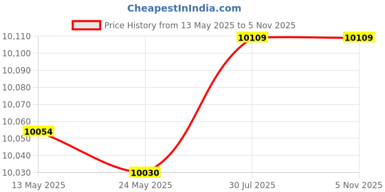 amazon.in BodyView - 4 Electrode Smart Scale for Body Weight - Digital Scale - 24 Metrics - Scale with BMI, Body Fat, Muscle Mass Measurements - FSA/HSA Eligible Price History Graph from 13 May 2025 to 3 Nov 2025