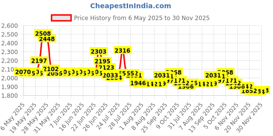 amazon.in Bodyweight Exercise Cards - Fitness Playing Cards with Over 50 Body Weight Workouts - 2.5" x 3.5" (Standard Playing Card Size) Price History Graph from 6 May 2025 to 30 Nov 2025