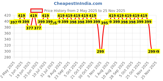 amazon.in Bodywise Advance Derma Roller for Women | 540 Micro 0.5mm Titanium Alloy Needles | Faster Absorption of Oils & Serums | Reduces Hair Fall & Stimulates Hair Follicles | Safe, Easy & Effective To Use bodywise Price History Graph from 2 May 2025 to 25 Nov 2025