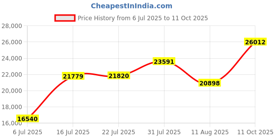 amazon.in Boeetech Foot Spa Detox Machine, Ionic Detox Machine Ion Cleanse Detox Spa Bath for Home USE Price History Graph from 6 Jul 2025 to 11 Oct 2025