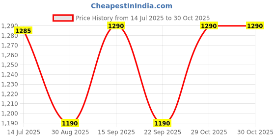 amazon.in BOENJOY Gifts- Hello Kitty Kuromi Action Figure Toys for Car Dashboard, Study Table, Office Desk Decoration - Gift for Fans and Collectors | 6 pcs Price History Graph from 14 Jul 2025 to 29 Oct 2025