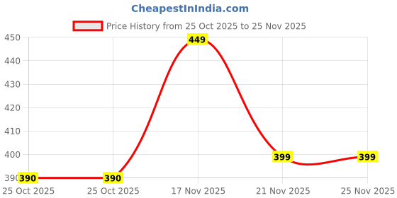 amazon.in BOENJOY GIFTS- Pack of 4, Magnetic Acrylic Photo Frame – Double Side Display | 2.5x3.5 inch Clear Picture Frame | Strong Magnet, Personalize & Swap Photos – Vertical & Horizontal Use (Photos Not Included) Price History Graph from 25 Oct 2025 to 24 Nov 2025