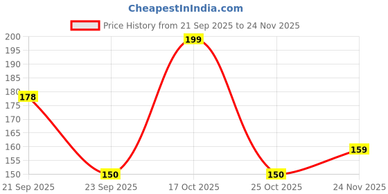 amazon.in Boericke & Tafel Arnica shampoo for hair & scalp - Strengthens Hair from Roots | Adds Natural Shine (250 ml) Price History Graph from 21 Sep 2025 to 24 Nov 2025