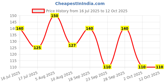 amazon.in Boericke & Tafel Glow & Fairness Soap - For bright and glowing skin - Pack of 3 Price History Graph from 16 Jul 2025 to 11 Oct 2025