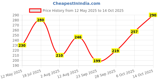 amazon.in Boericke & Tafel India Anti-Dandruff Shampoo, 150Ml (PACk Of 2) Price History Graph from 12 May 2025 to 14 Oct 2025